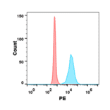 Flow Cytometry - Recombinant Human TIGIT Protein (Fc Tag) (A318311) - Antibodies.com