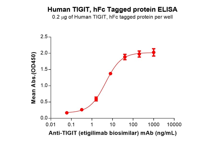 ELISA - Recombinant Human TIGIT Protein (Fc Tag) (A318311) - Antibodies.com