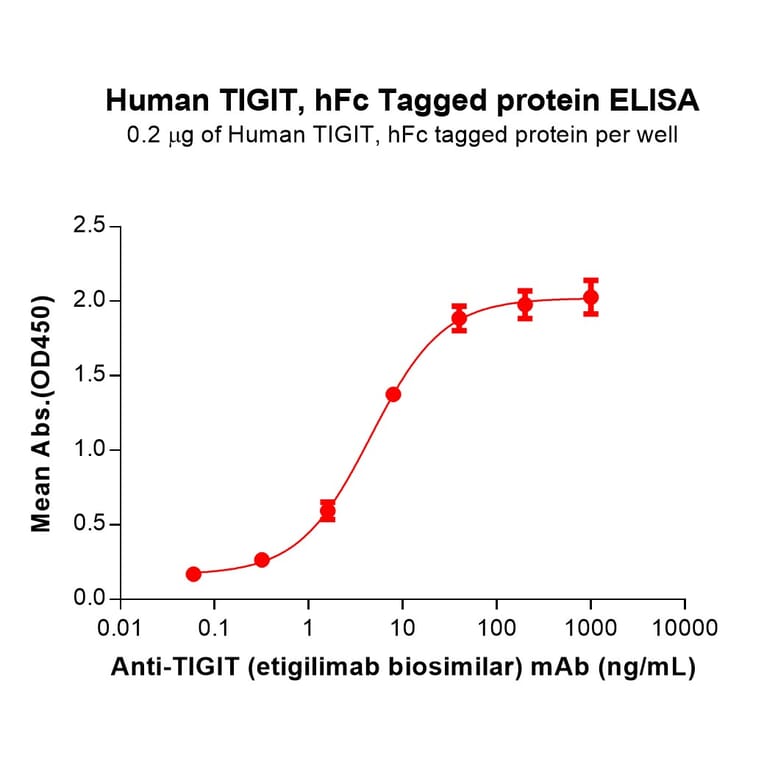 ELISA - Recombinant Human TIGIT Protein (Fc Tag) (A318311) - Antibodies.com