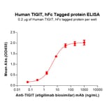 ELISA - Recombinant Human TIGIT Protein (Fc Tag) (A318311) - Antibodies.com