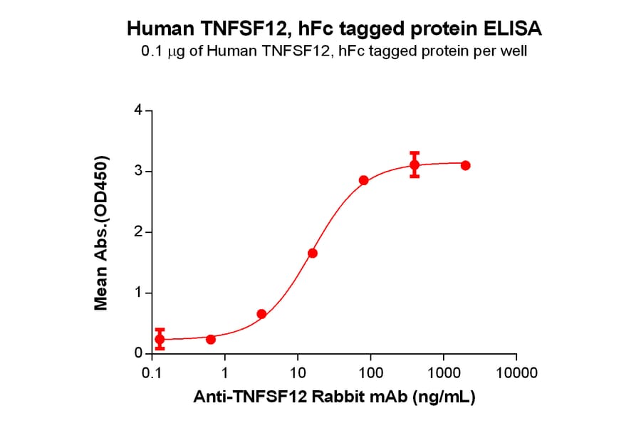 ELISA - Recombinant Human TWEAK Protein (Fc Tag) (A318313) - Antibodies.com