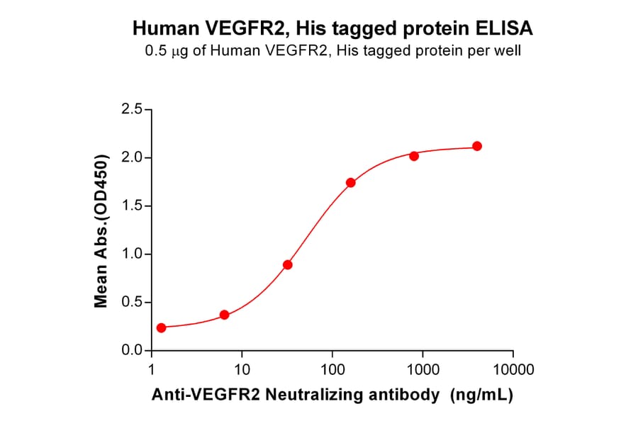 ELISA - Recombinant Human VEGF Receptor 2 Protein (6×His Tag) (A318314) - Antibodies.com