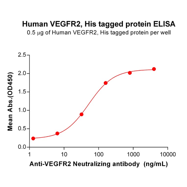 ELISA - Recombinant Human VEGF Receptor 2 Protein (6×His Tag) (A318314) - Antibodies.com