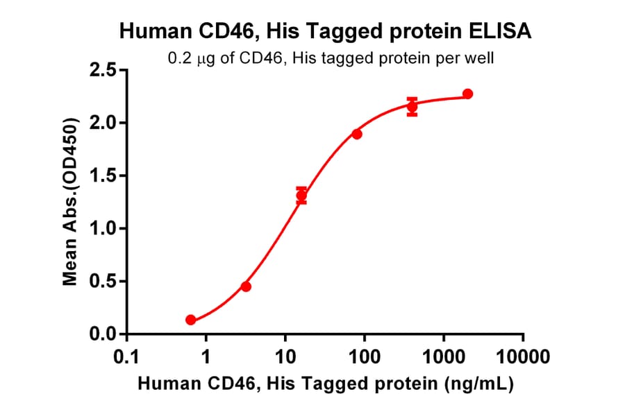 ELISA - Recombinant Human CD46 Protein (6×His Tag) (A318316) - Antibodies.com