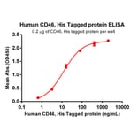 ELISA - Recombinant Human CD46 Protein (6×His Tag) (A318316) - Antibodies.com