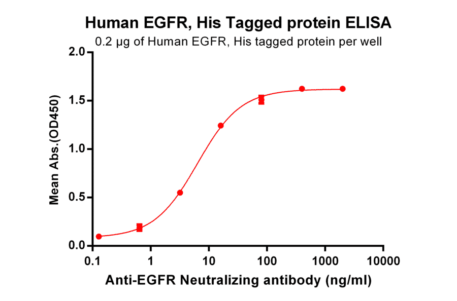 ELISA - Recombinant Human EGFR Protein (6×His Tag) (A318318) - Antibodies.com