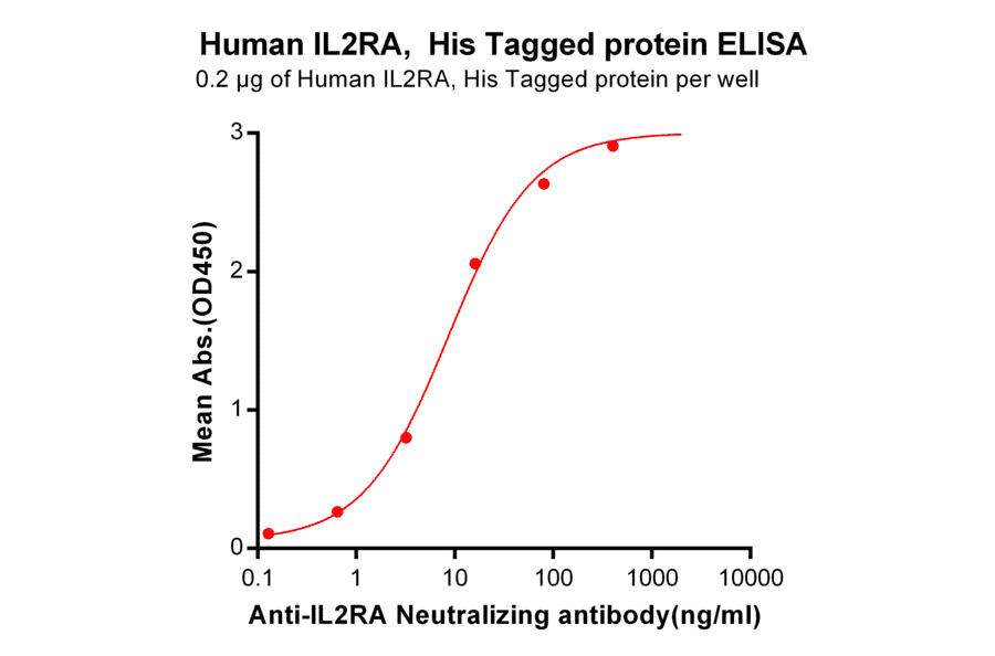 ELISA - Recombinant Human IL-2 Receptor alpha Protein (6×His Tag) (A318319) - Antibodies.com