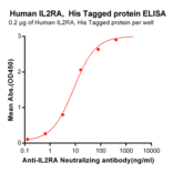 ELISA - Recombinant Human IL-2 Receptor alpha Protein (6×His Tag) (A318319) - Antibodies.com