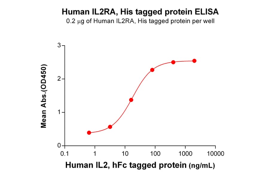 ELISA - Recombinant Human IL-2 Receptor alpha Protein (6×His Tag) (A318319) - Antibodies.com