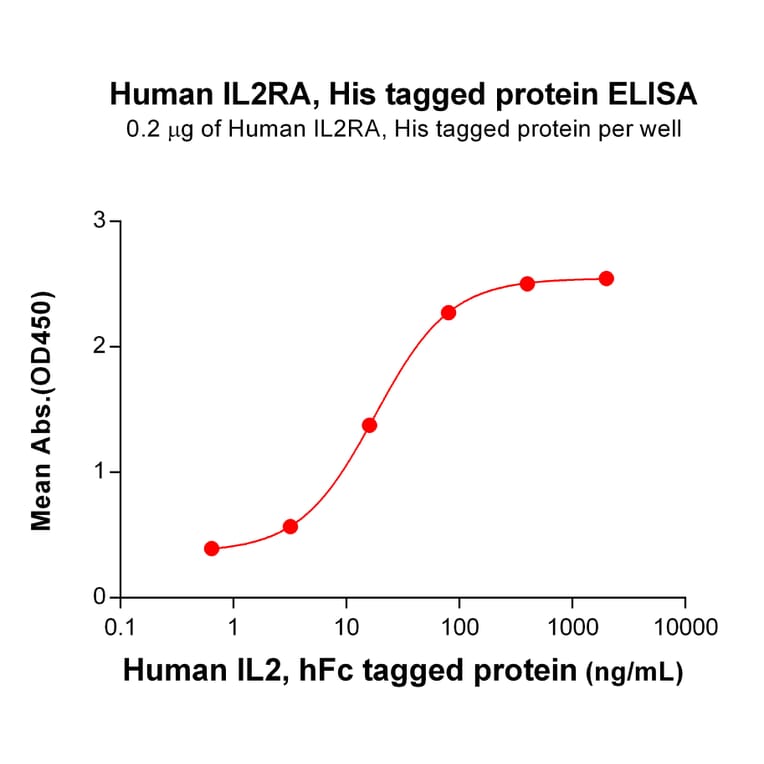 ELISA - Recombinant Human IL-2 Receptor alpha Protein (6×His Tag) (A318319) - Antibodies.com