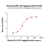 ELISA - Recombinant Human IL-2 Receptor alpha Protein (6×His Tag) (A318319) - Antibodies.com