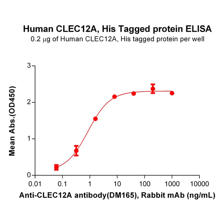 ELISA - Recombinant Human CLEC12A Protein (6×His Tag) (A318321) - Antibodies.com