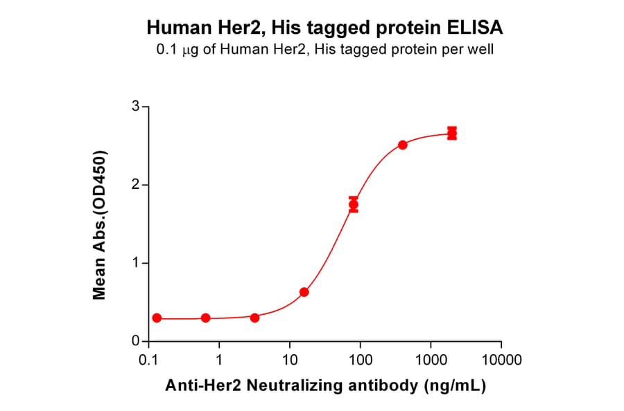 ELISA - Recombinant Human ErbB2/HER2 Protein (6×His Tag) (A318322) - Antibodies.com