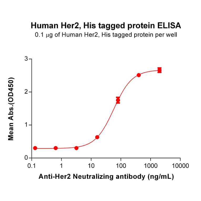 ELISA - Recombinant Human ErbB2/HER2 Protein (6×His Tag) (A318322) - Antibodies.com
