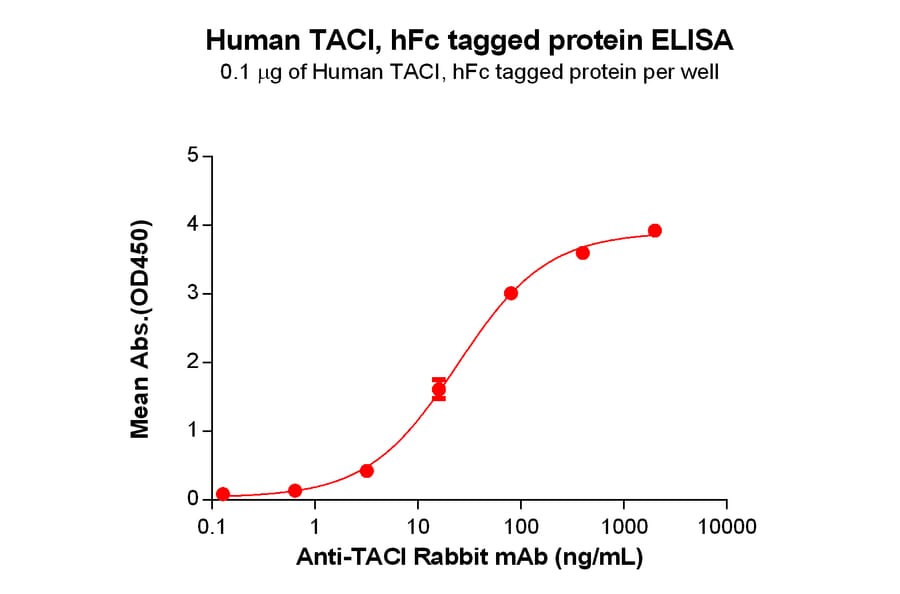 ELISA - Recombinant Human TACI Protein (Fc Tag) (A318323) - Antibodies.com