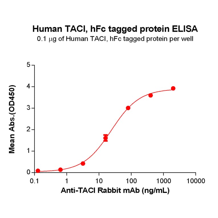 ELISA - Recombinant Human TACI Protein (Fc Tag) (A318323) - Antibodies.com