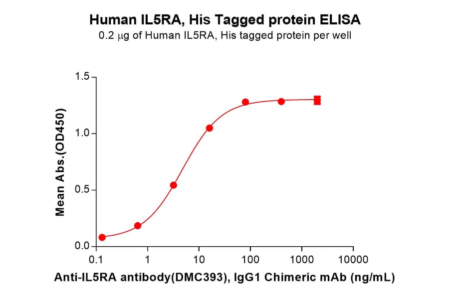ELISA - Recombinant Human IL-5RA Protein (6×His Tag) (A318324) - Antibodies.com