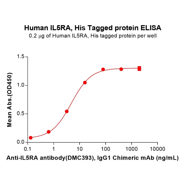 ELISA - Recombinant Human IL-5RA Protein (6×His Tag) (A318324) - Antibodies.com
