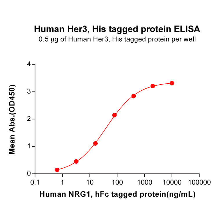 ELISA - Recombinant Human ErbB3/HER3 Protein (6×His Tag) (A318328) - Antibodies.com