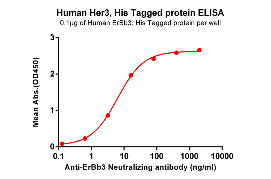 ELISA - Recombinant Human ErbB3/HER3 Protein (6×His Tag) (A318328) - Antibodies.com