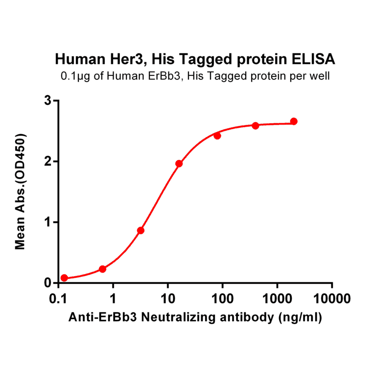 ELISA - Recombinant Human ErbB3/HER3 Protein (6×His Tag) (A318328) - Antibodies.com