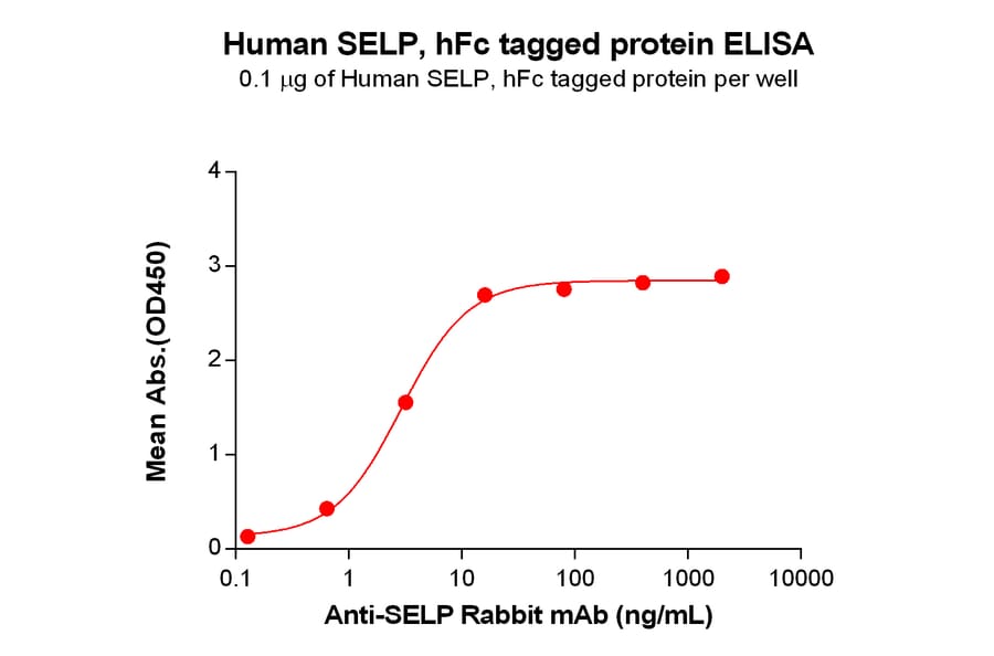 ELISA - Recombinant Human P-Selectin Protein (Fc Tag) (A318329) - Antibodies.com