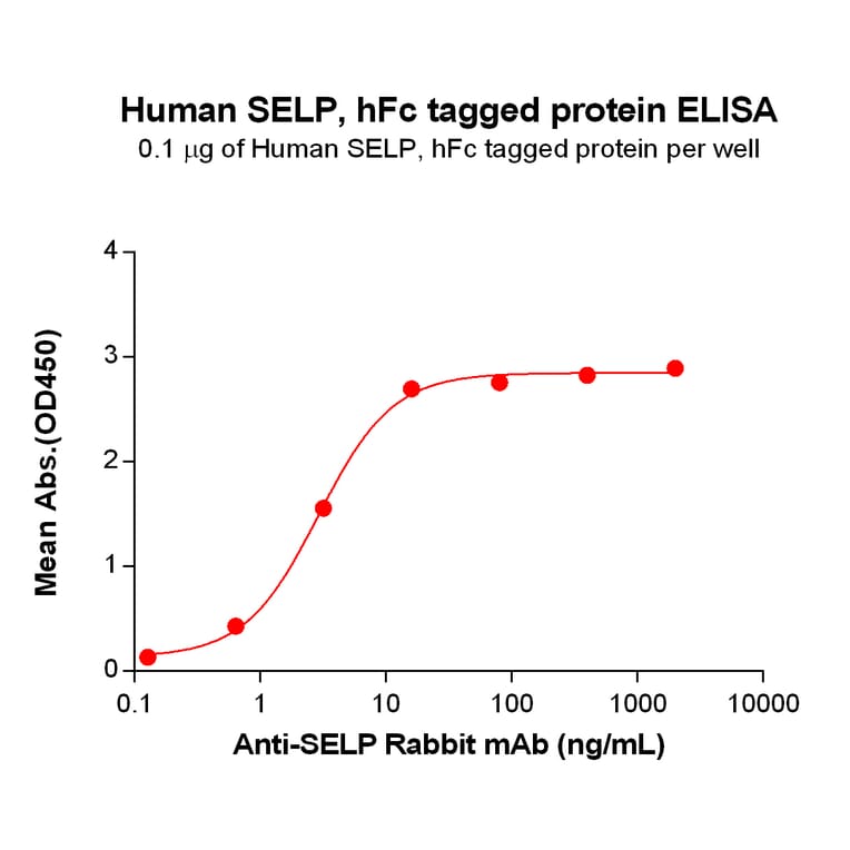 ELISA - Recombinant Human P-Selectin Protein (Fc Tag) (A318329) - Antibodies.com