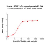 ELISA - Recombinant Human P-Selectin Protein (Fc Tag) (A318329) - Antibodies.com
