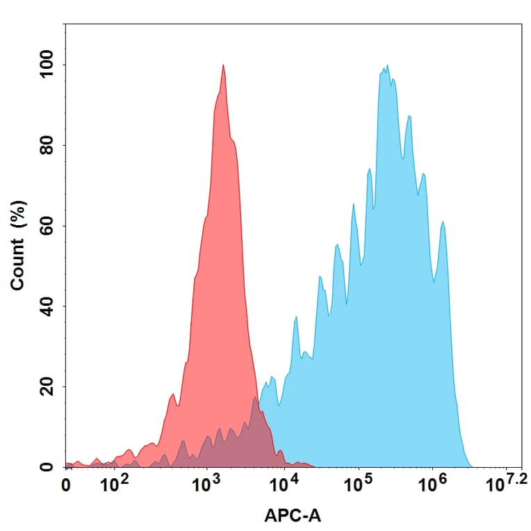 Flow Cytometry - Recombinant Human IL-5 Protein (6×His Tag) (A318331) - Antibodies.com