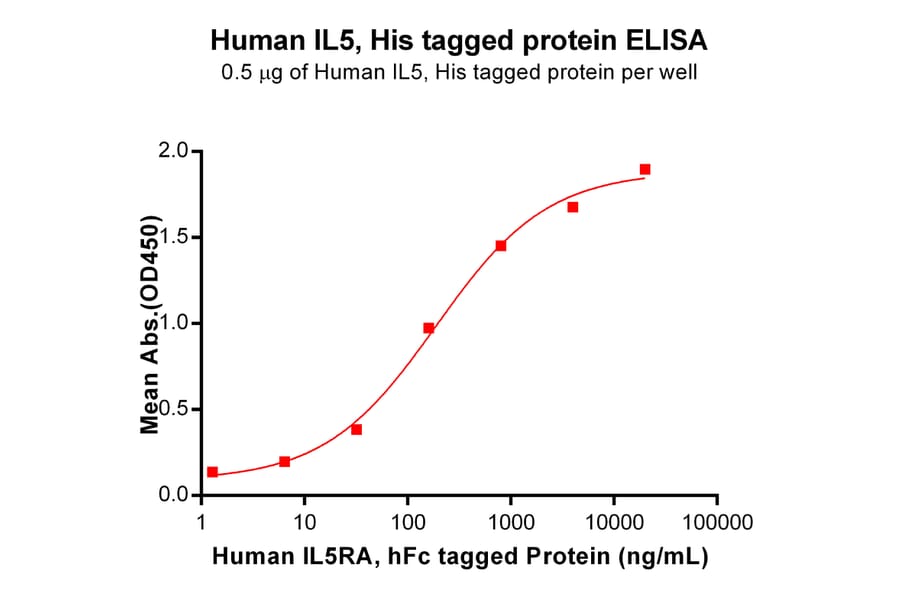 ELISA - Recombinant Human IL-5 Protein (6×His Tag) (A318331) - Antibodies.com