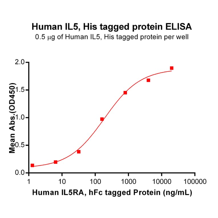 ELISA - Recombinant Human IL-5 Protein (6×His Tag) (A318331) - Antibodies.com