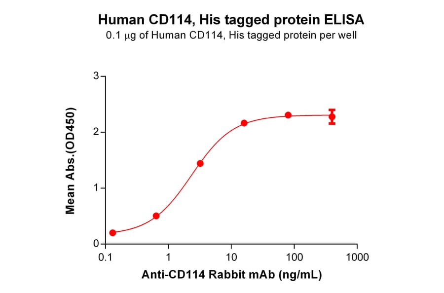 ELISA - Recombinant Human GCSF Receptor Protein (6×His Tag) (A318333) - Antibodies.com