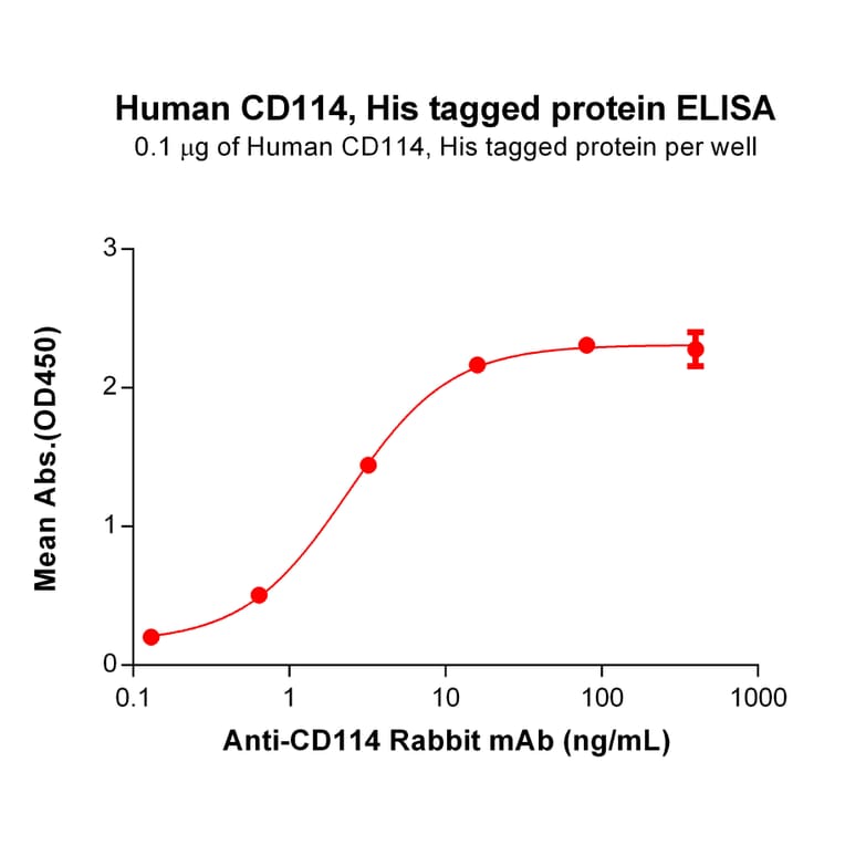 ELISA - Recombinant Human GCSF Receptor Protein (6×His Tag) (A318333) - Antibodies.com