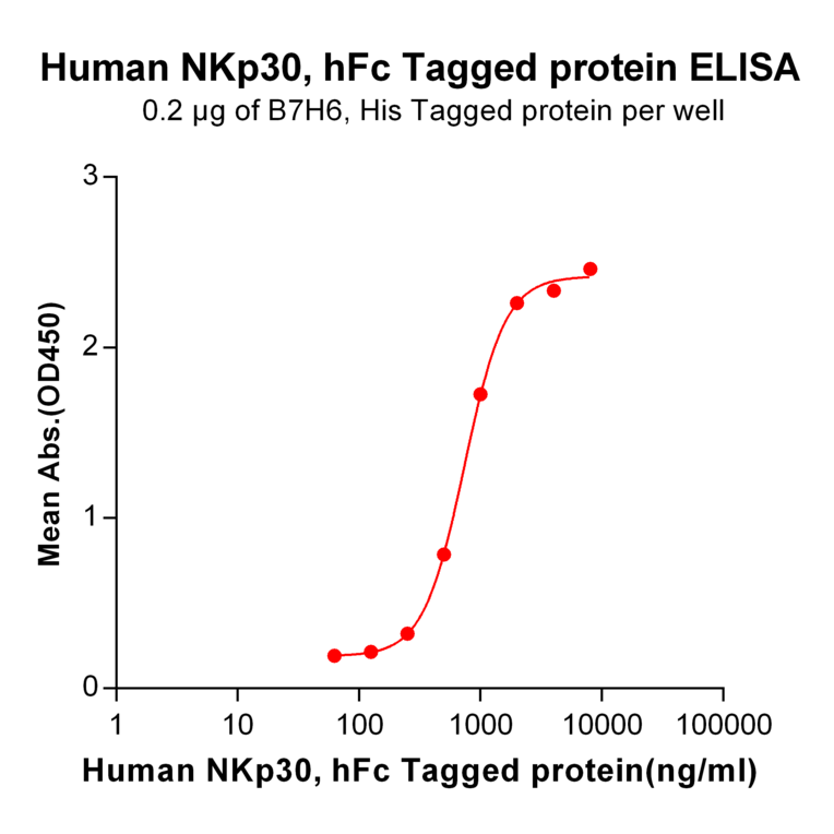 ELISA - Recombinant Human NKp30 Protein (Fc Tag) (A318335) - Antibodies.com