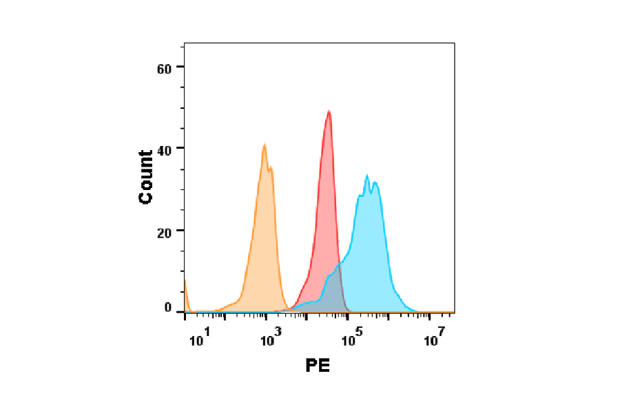 Flow Cytometry - Recombinant Human NKp30 Protein (Fc Tag) (A318335) - Antibodies.com