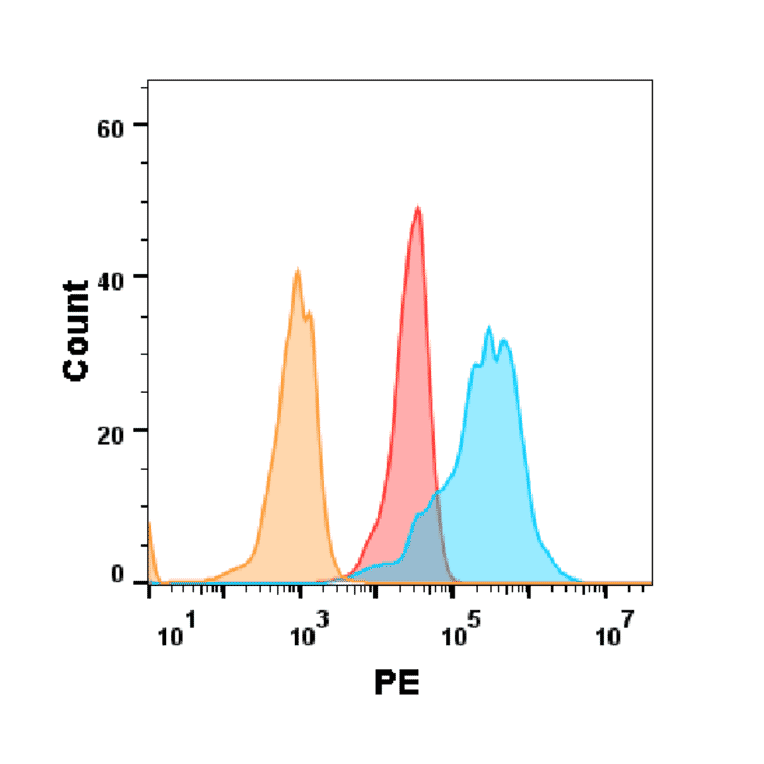 Flow Cytometry - Recombinant Human NKp30 Protein (Fc Tag) (A318335) - Antibodies.com