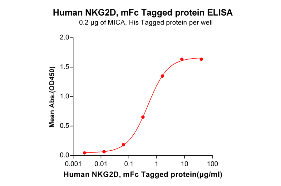 ELISA - Recombinant Human NKG2D Protein (Fc Tag) (A318336) - Antibodies.com