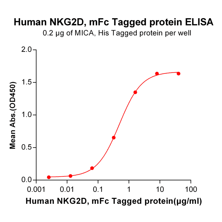 ELISA - Recombinant Human NKG2D Protein (Fc Tag) (A318336) - Antibodies.com