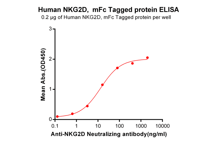 ELISA - Recombinant Human NKG2D Protein (Fc Tag) (A318336) - Antibodies.com