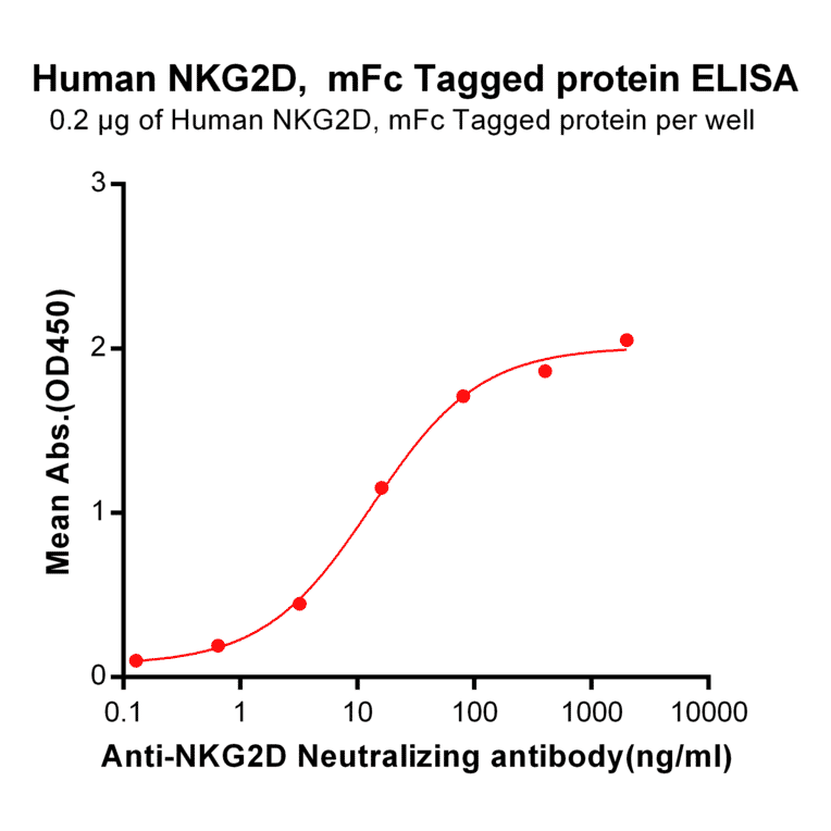 ELISA - Recombinant Human NKG2D Protein (Fc Tag) (A318336) - Antibodies.com