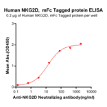 ELISA - Recombinant Human NKG2D Protein (Fc Tag) (A318336) - Antibodies.com
