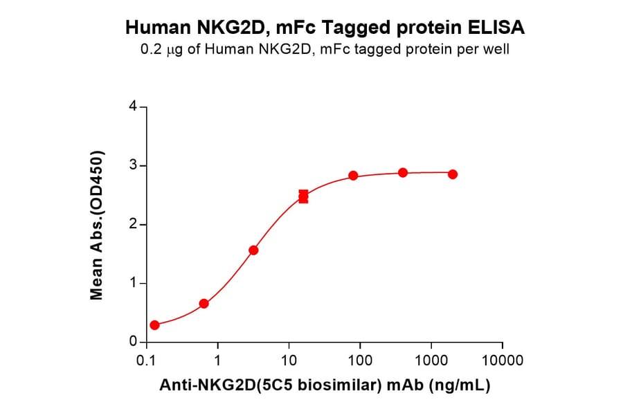 ELISA - Recombinant Human NKG2D Protein (Fc Tag) (A318336) - Antibodies.com