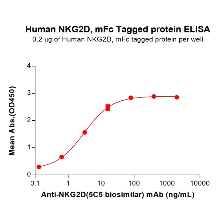 ELISA - Recombinant Human NKG2D Protein (Fc Tag) (A318336) - Antibodies.com