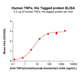 ELISA - Recombinant Human TNF alpha Protein (6×His Tag) (A318337) - Antibodies.com
