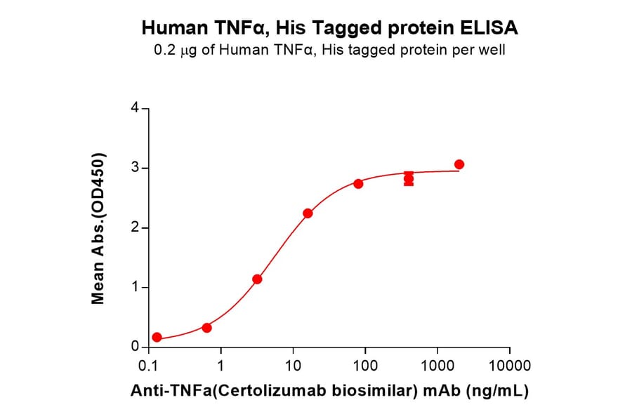 ELISA - Recombinant Human TNF alpha Protein (6×His Tag) (A318337) - Antibodies.com