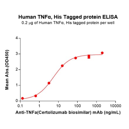 SDS-PAGE - Recombinant Human TNF alpha Protein (6×His Tag) (A318337) - Antibodies.com