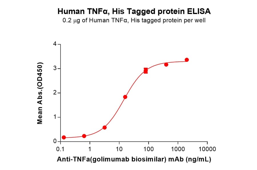 ELISA - Recombinant Human TNF alpha Protein (6×His Tag) (A318337) - Antibodies.com