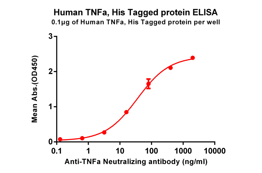 ELISA - Recombinant Human TNF alpha Protein (6×His Tag) (A318337) - Antibodies.com