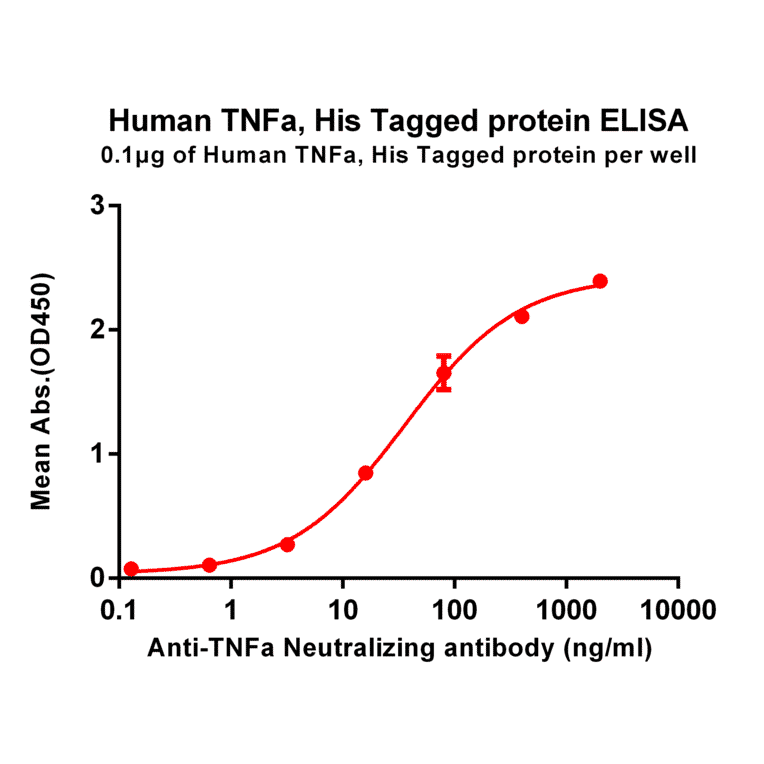 ELISA - Recombinant Human TNF alpha Protein (6×His Tag) (A318337) - Antibodies.com