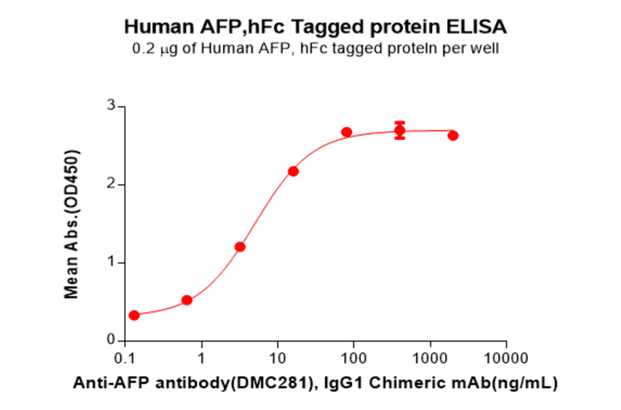 ELISA - Recombinant Human alpha 1 Fetoprotein Protein (Fc Tag) (A318338) - Antibodies.com